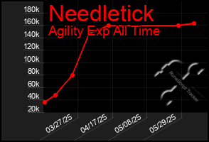 Total Graph of Needletick