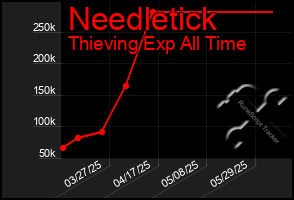 Total Graph of Needletick