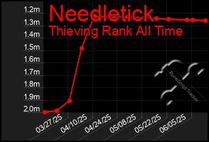 Total Graph of Needletick