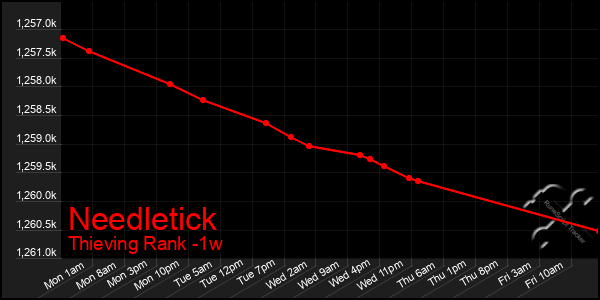 Last 7 Days Graph of Needletick
