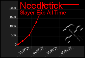 Total Graph of Needletick