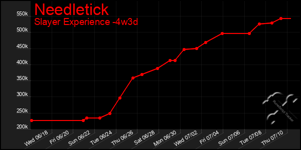 Last 31 Days Graph of Needletick