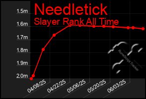 Total Graph of Needletick