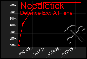Total Graph of Needletick