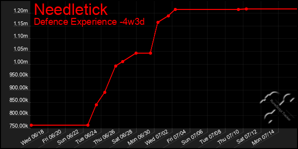 Last 31 Days Graph of Needletick