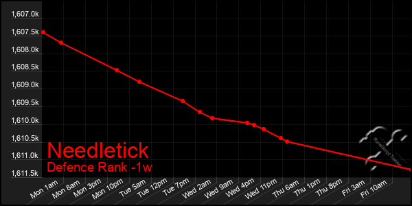 Last 7 Days Graph of Needletick