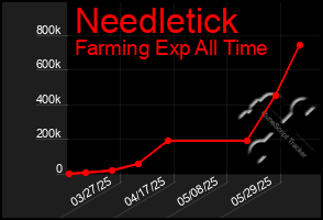 Total Graph of Needletick