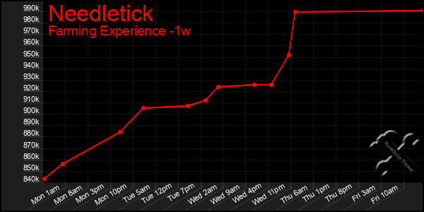 Last 7 Days Graph of Needletick