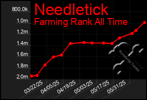 Total Graph of Needletick