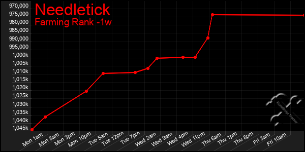 Last 7 Days Graph of Needletick