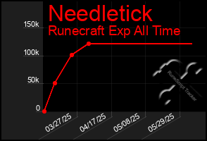 Total Graph of Needletick