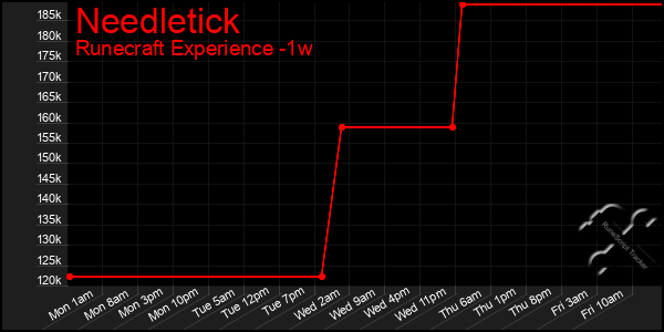 Last 7 Days Graph of Needletick