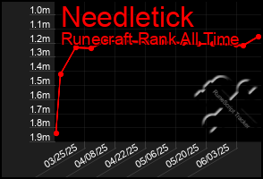 Total Graph of Needletick