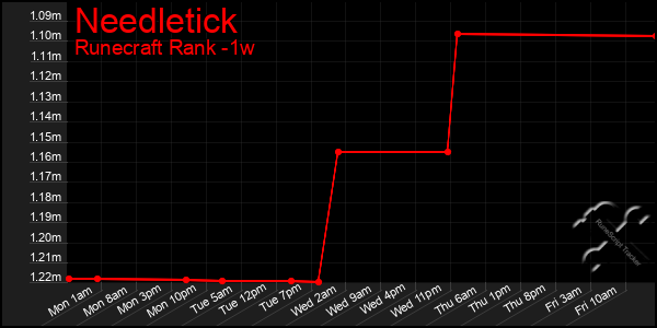Last 7 Days Graph of Needletick