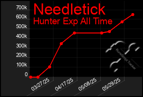 Total Graph of Needletick