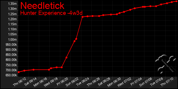Last 31 Days Graph of Needletick