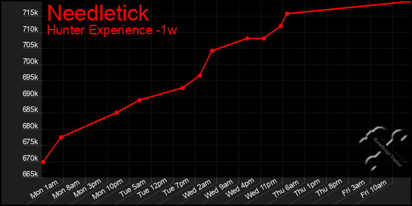 Last 7 Days Graph of Needletick