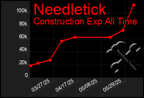 Total Graph of Needletick