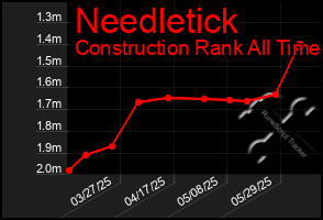 Total Graph of Needletick