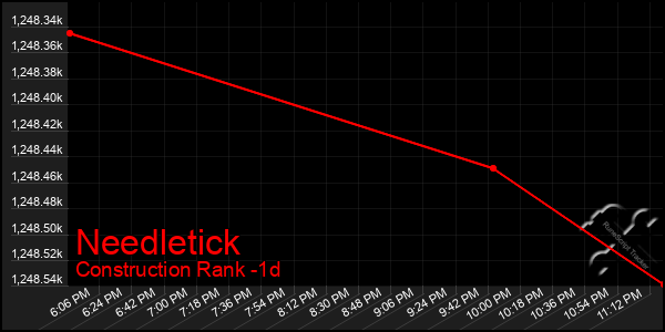 Last 24 Hours Graph of Needletick