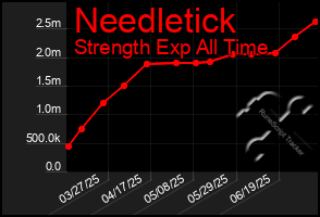 Total Graph of Needletick