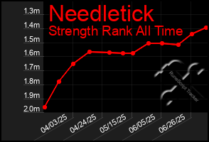 Total Graph of Needletick