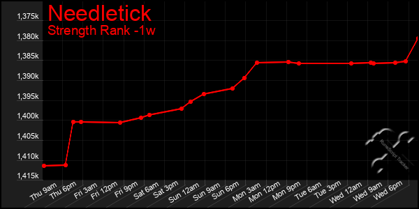 Last 7 Days Graph of Needletick