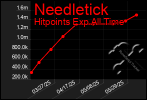 Total Graph of Needletick
