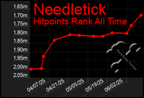 Total Graph of Needletick