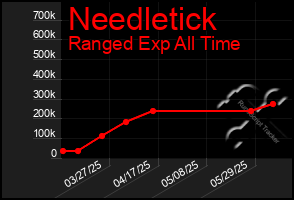 Total Graph of Needletick