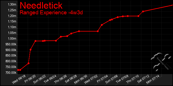 Last 31 Days Graph of Needletick