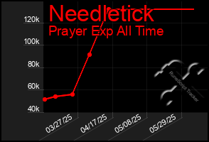 Total Graph of Needletick