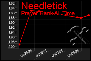 Total Graph of Needletick