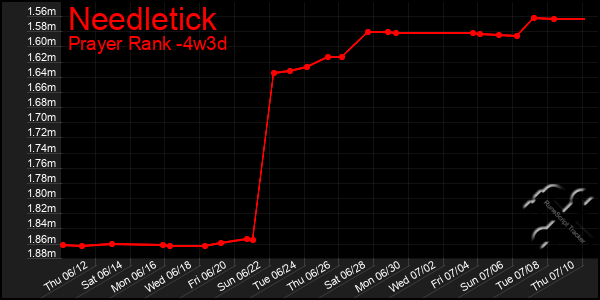 Last 31 Days Graph of Needletick
