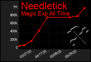 Total Graph of Needletick