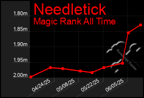 Total Graph of Needletick