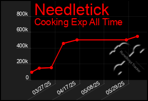 Total Graph of Needletick