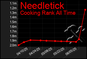 Total Graph of Needletick
