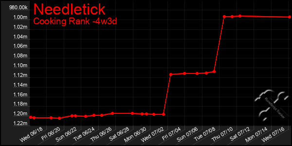 Last 31 Days Graph of Needletick