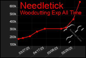 Total Graph of Needletick