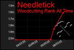 Total Graph of Needletick