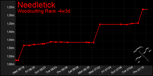 Last 31 Days Graph of Needletick