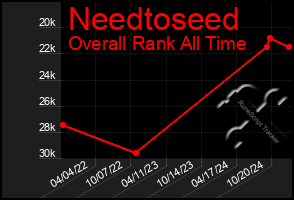 Total Graph of Needtoseed