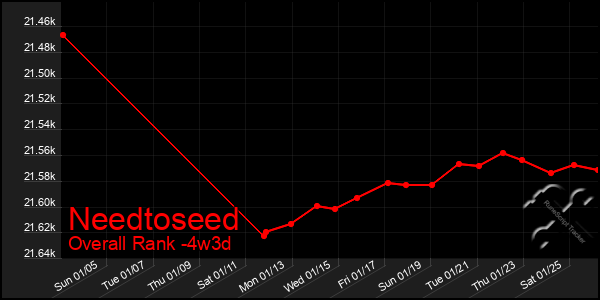 Last 31 Days Graph of Needtoseed