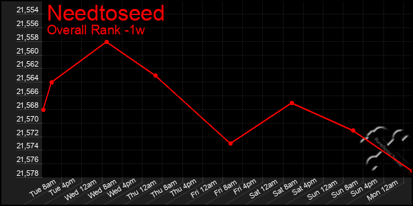 1 Week Graph of Needtoseed