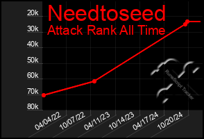 Total Graph of Needtoseed