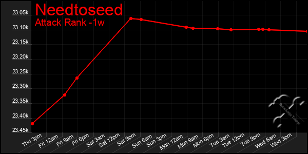 Last 7 Days Graph of Needtoseed