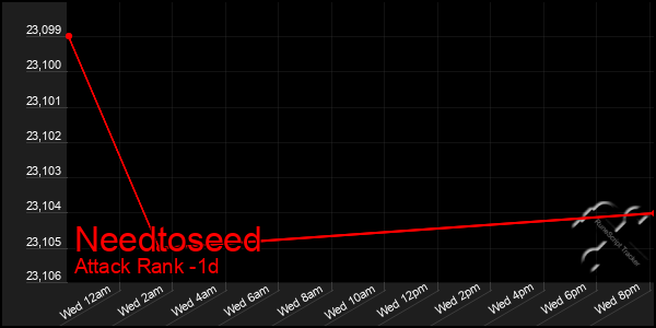 Last 24 Hours Graph of Needtoseed