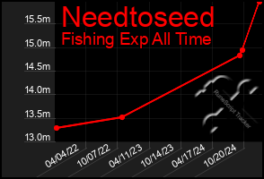 Total Graph of Needtoseed