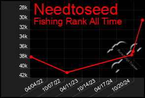 Total Graph of Needtoseed